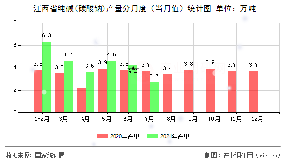 江西省純堿(碳酸鈉)產(chǎn)量分月度（當(dāng)月值）統(tǒng)計圖