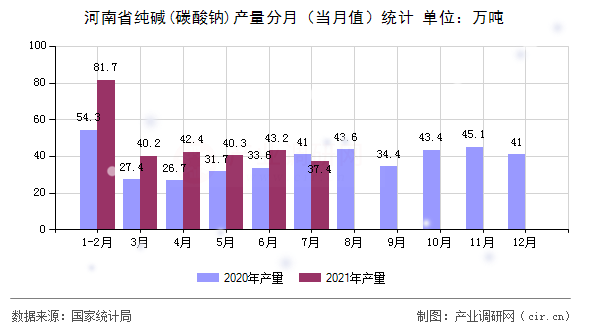 河南省純堿(碳酸鈉)產(chǎn)量分月（當(dāng)月值）統(tǒng)計