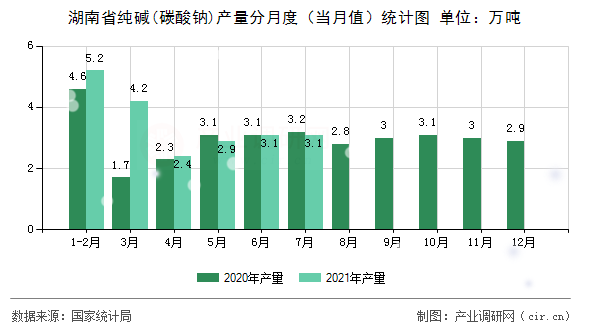 湖南省純堿(碳酸鈉)產量分月度（當月值）統(tǒng)計圖