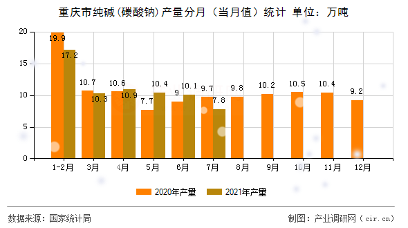 重慶市純堿(碳酸鈉)產(chǎn)量分月（當月值）統(tǒng)計