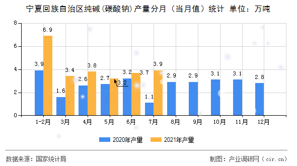 寧夏回族自治區(qū)純堿(碳酸鈉)產(chǎn)量分月（當(dāng)月值）統(tǒng)計(jì)