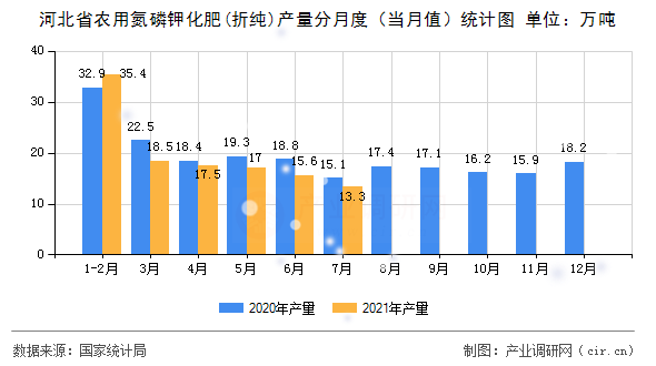 河北省農(nóng)用氮磷鉀化肥(折純)產(chǎn)量分月度（當(dāng)月值）統(tǒng)計(jì)圖