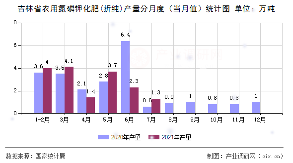 吉林省農(nóng)用氮磷鉀化肥(折純)產(chǎn)量分月度（當(dāng)月值）統(tǒng)計圖