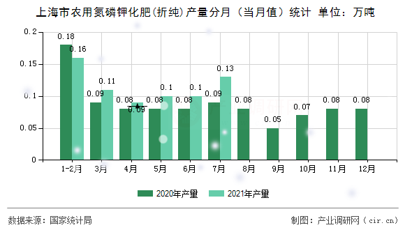 上海市農(nóng)用氮磷鉀化肥(折純)產(chǎn)量分月（當(dāng)月值）統(tǒng)計(jì)