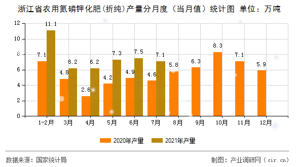浙江省農用氮磷鉀化肥(折純)產量分月度（當月值）統(tǒng)計圖
