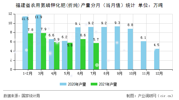 福建省農(nóng)用氮磷鉀化肥(折純)產(chǎn)量分月（當月值）統(tǒng)計