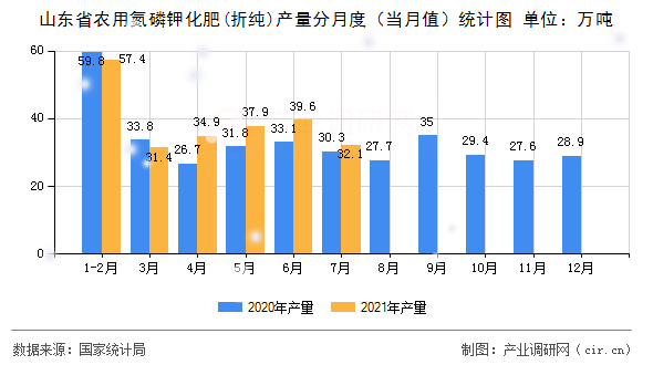 山東省農(nóng)用氮磷鉀化肥(折純)產(chǎn)量分月度（當(dāng)月值）統(tǒng)計圖