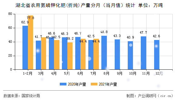 湖北省農(nóng)用氮磷鉀化肥(折純)產(chǎn)量分月（當月值）統(tǒng)計