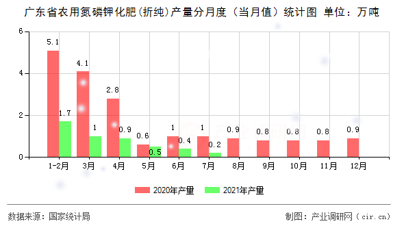 廣東省農(nóng)用氮磷鉀化肥(折純)產(chǎn)量分月度（當(dāng)月值）統(tǒng)計(jì)圖