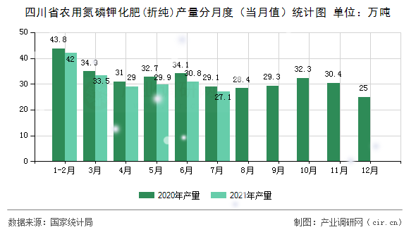 四川省農(nóng)用氮磷鉀化肥(折純)產(chǎn)量分月度（當月值）統(tǒng)計圖