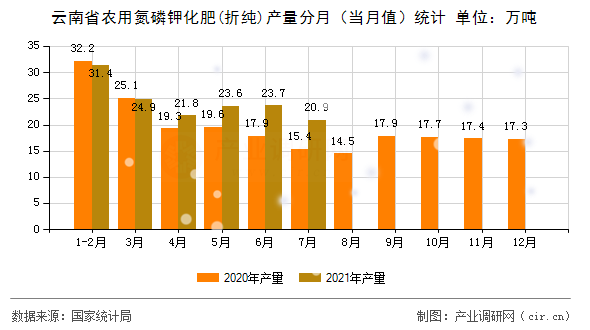 云南省農(nóng)用氮磷鉀化肥(折純)產(chǎn)量分月（當(dāng)月值）統(tǒng)計(jì)