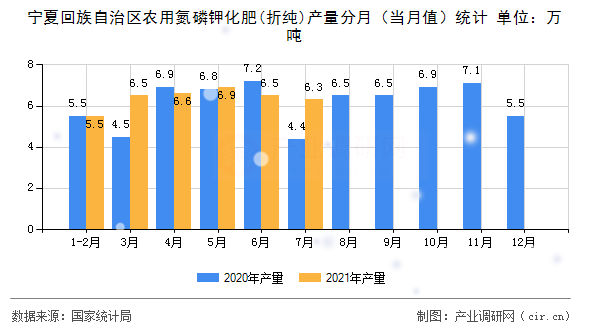 寧夏回族自治區(qū)農(nóng)用氮磷鉀化肥(折純)產(chǎn)量分月（當(dāng)月值）統(tǒng)計