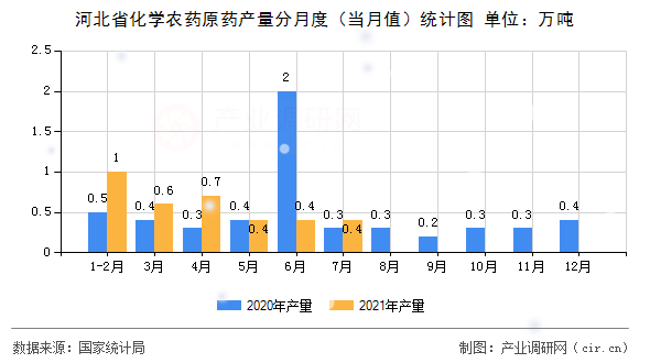 河北省化學(xué)農(nóng)藥原藥產(chǎn)量分月度（當(dāng)月值）統(tǒng)計(jì)圖