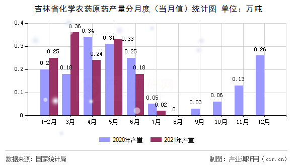 吉林省化學(xué)農(nóng)藥原藥產(chǎn)量分月度（當(dāng)月值）統(tǒng)計(jì)圖