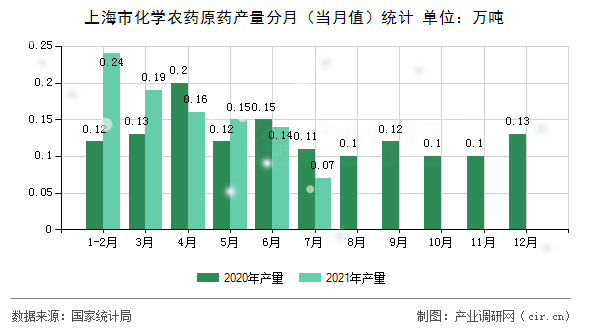 上海市化學(xué)農(nóng)藥原藥產(chǎn)量分月（當(dāng)月值）統(tǒng)計