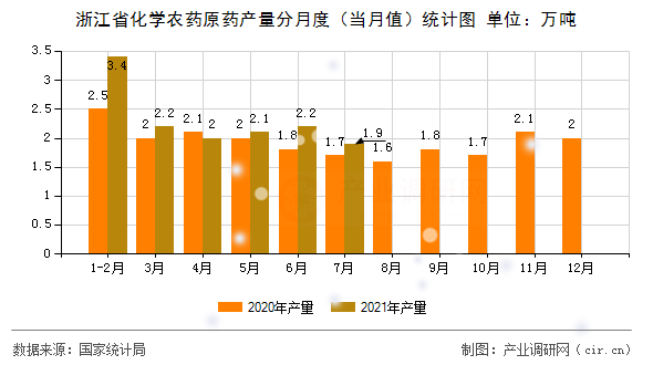 浙江省化學(xué)農(nóng)藥原藥產(chǎn)量分月度（當(dāng)月值）統(tǒng)計(jì)圖