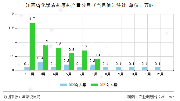 江西省化學(xué)農(nóng)藥原藥產(chǎn)量分月（當(dāng)月值）統(tǒng)計(jì)