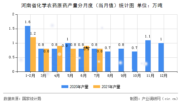 河南省化學農(nóng)藥原藥產(chǎn)量分月度（當月值）統(tǒng)計圖