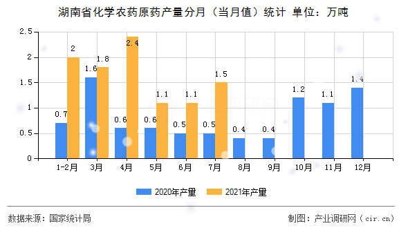 湖南省化學農(nóng)藥原藥產(chǎn)量分月（當月值）統(tǒng)計