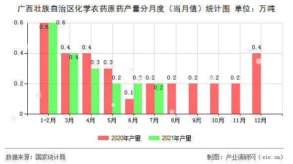 廣西壯族自治區(qū)化學(xué)農(nóng)藥原藥產(chǎn)量分月度（當(dāng)月值）統(tǒng)計(jì)圖