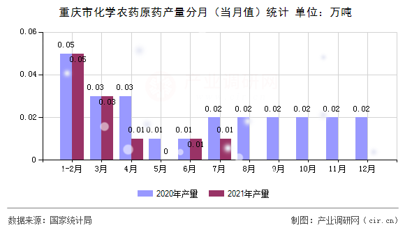 重慶市化學(xué)農(nóng)藥原藥產(chǎn)量分月（當(dāng)月值）統(tǒng)計(jì)