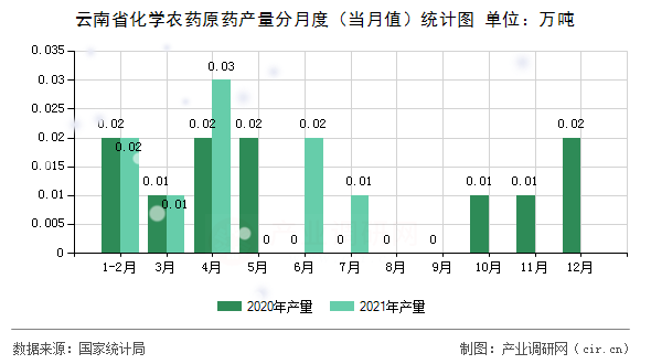 云南省化學(xué)農(nóng)藥原藥產(chǎn)量分月度（當(dāng)月值）統(tǒng)計(jì)圖
