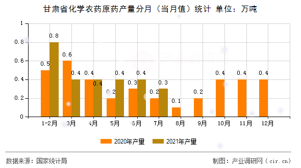 甘肅省化學(xué)農(nóng)藥原藥產(chǎn)量分月（當(dāng)月值）統(tǒng)計(jì)