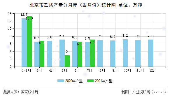 北京市乙烯產(chǎn)量分月度（當月值）統(tǒng)計圖
