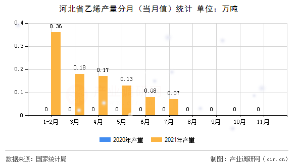 河北省乙烯產(chǎn)量分月（當(dāng)月值）統(tǒng)計(jì)