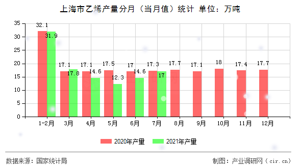 上海市乙烯產量分月（當月值）統(tǒng)計