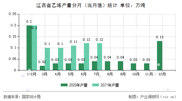 江西省乙烯產(chǎn)量分月（當(dāng)月值）統(tǒng)計(jì)
