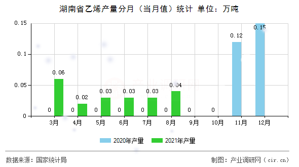 湖南省乙烯產(chǎn)量分月（當月值）統(tǒng)計