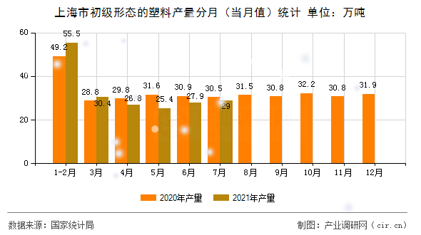 上海市初級形態(tài)的塑料產(chǎn)量分月（當(dāng)月值）統(tǒng)計