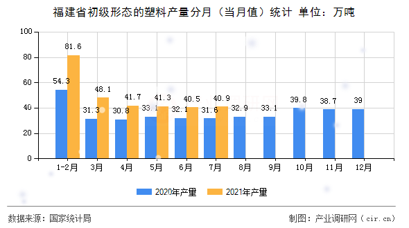 福建省初級形態(tài)的塑料產(chǎn)量分月（當(dāng)月值）統(tǒng)計(jì)