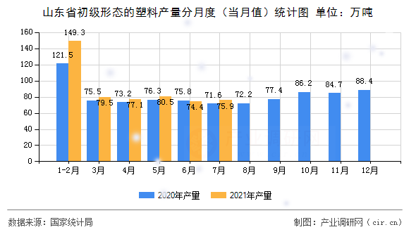 山東省初級形態(tài)的塑料產(chǎn)量分月度（當月值）統(tǒng)計圖