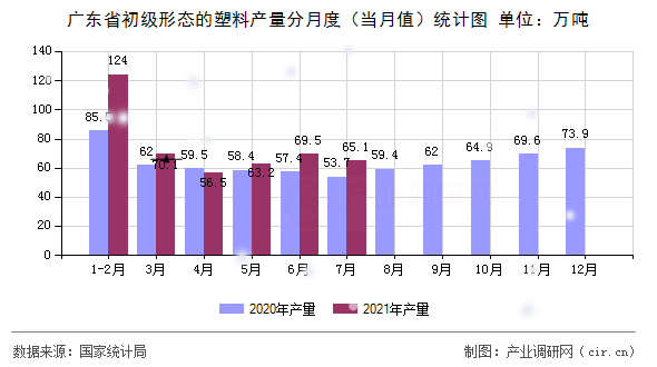 廣東省初級形態(tài)的塑料產(chǎn)量分月度（當(dāng)月值）統(tǒng)計(jì)圖