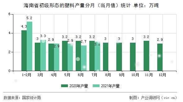 海南省初級形態(tài)的塑料產(chǎn)量分月（當(dāng)月值）統(tǒng)計