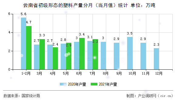 云南省初級(jí)形態(tài)的塑料產(chǎn)量分月（當(dāng)月值）統(tǒng)計(jì)
