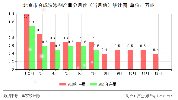 北京市合成洗滌劑產(chǎn)量分月度（當(dāng)月值）統(tǒng)計圖