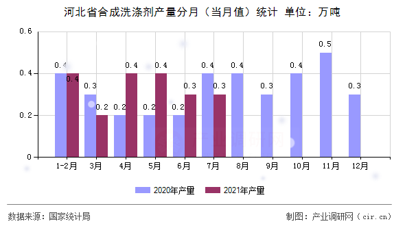 河北省合成洗滌劑產(chǎn)量分月（當(dāng)月值）統(tǒng)計(jì)