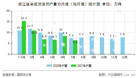 浙江省合成洗滌劑產(chǎn)量分月度（當(dāng)月值）統(tǒng)計(jì)圖