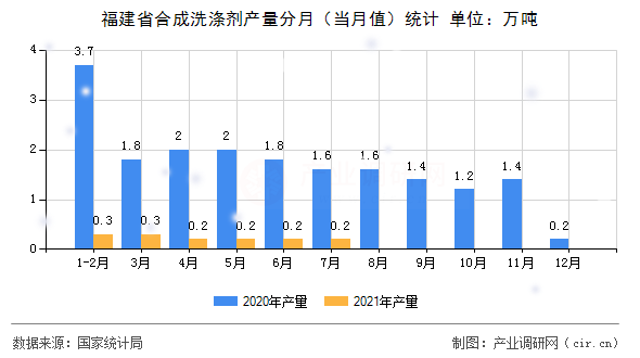 福建省合成洗滌劑產(chǎn)量分月（當(dāng)月值）統(tǒng)計(jì)