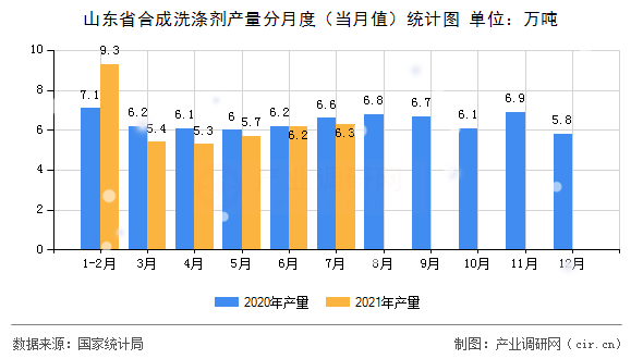 山東省合成洗滌劑產(chǎn)量分月度（當(dāng)月值）統(tǒng)計(jì)圖