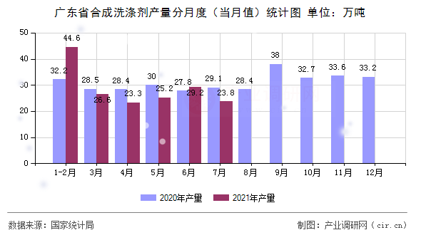 廣東省合成洗滌劑產(chǎn)量分月度（當(dāng)月值）統(tǒng)計圖