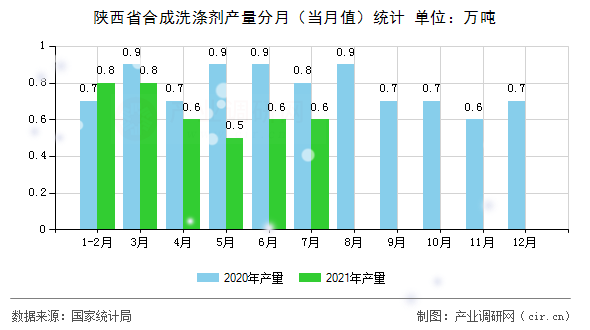 陜西省合成洗滌劑產(chǎn)量分月（當(dāng)月值）統(tǒng)計