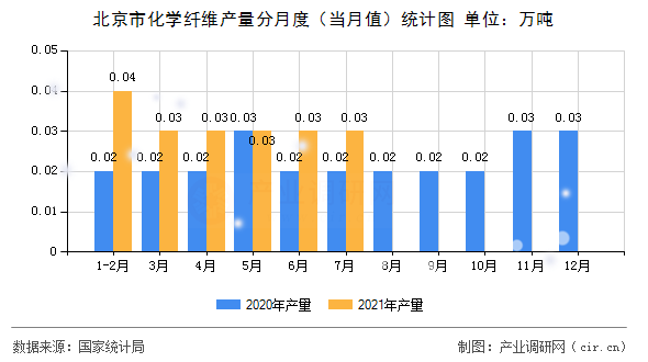 北京市化學(xué)纖維產(chǎn)量分月度（當(dāng)月值）統(tǒng)計(jì)圖