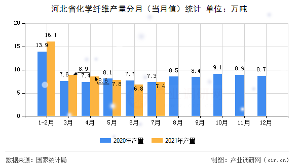河北省化學(xué)纖維產(chǎn)量分月（當(dāng)月值）統(tǒng)計