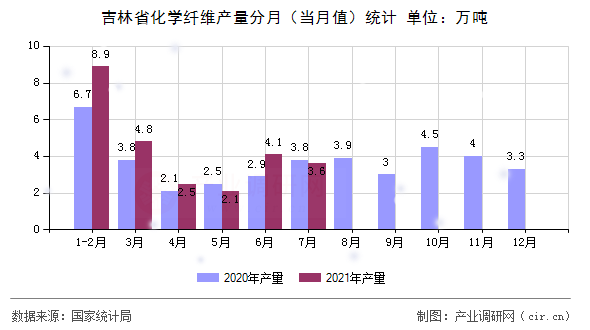 吉林省化學(xué)纖維產(chǎn)量分月（當(dāng)月值）統(tǒng)計