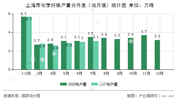 上海市化學(xué)纖維產(chǎn)量分月度（當(dāng)月值）統(tǒng)計圖