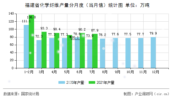 福建省化學(xué)纖維產(chǎn)量分月度（當(dāng)月值）統(tǒng)計圖